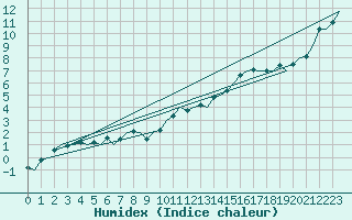 Courbe de l'humidex pour Frankfort (All)