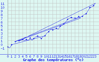 Courbe de tempratures pour Frankfort (All)