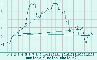 Courbe de l'humidex pour Neuburg / Donau