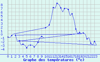 Courbe de tempratures pour Samedam-Flugplatz