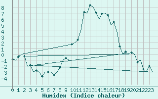 Courbe de l'humidex pour Samedam-Flugplatz