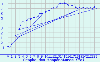 Courbe de tempratures pour Tirstrup