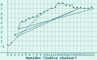 Courbe de l'humidex pour Tirstrup