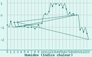 Courbe de l'humidex pour Salzburg-Flughafen