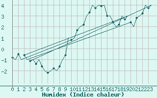 Courbe de l'humidex pour Beauvechain (Be)