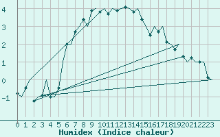 Courbe de l'humidex pour Kuusamo