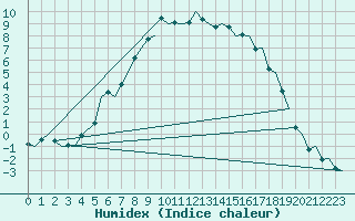 Courbe de l'humidex pour Vilhelmina