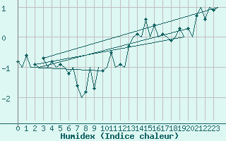 Courbe de l'humidex pour Vlissingen