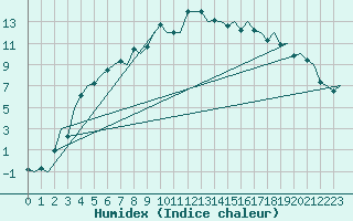 Courbe de l'humidex pour Mikkeli