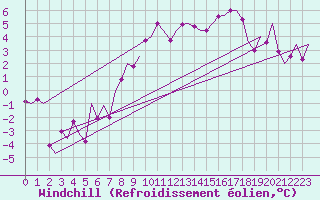 Courbe du refroidissement olien pour Genve (Sw)