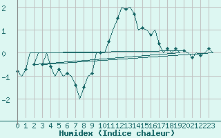 Courbe de l'humidex pour Bueckeburg