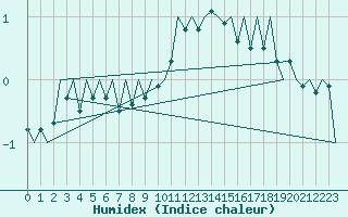 Courbe de l'humidex pour Bonn (All)