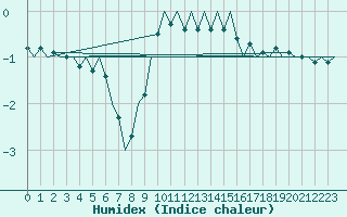 Courbe de l'humidex pour Nuernberg