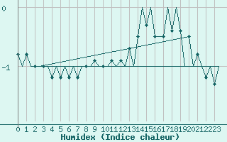 Courbe de l'humidex pour Frankfort (All)