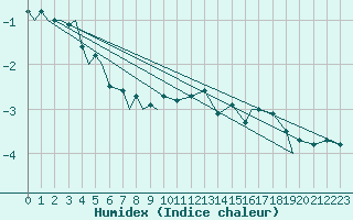 Courbe de l'humidex pour Monte Cimone