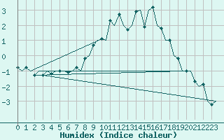 Courbe de l'humidex pour Neuburg / Donau