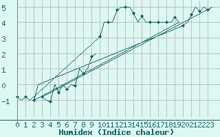 Courbe de l'humidex pour Niederstetten