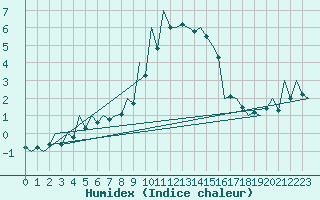Courbe de l'humidex pour Gyor
