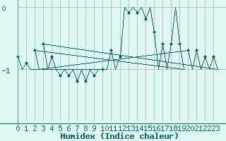 Courbe de l'humidex pour Laupheim