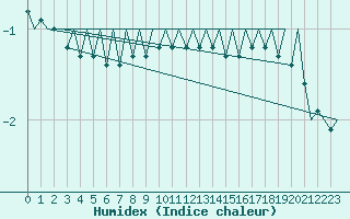 Courbe de l'humidex pour Savonlinna