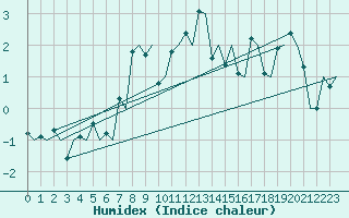 Courbe de l'humidex pour Haugesund / Karmoy