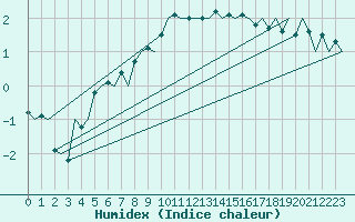 Courbe de l'humidex pour Poznan
