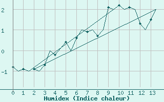 Courbe de l'humidex pour Svalbard Lufthavn