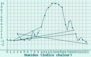 Courbe de l'humidex pour Bournemouth (UK)