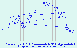 Courbe de tempratures pour Muenster / Osnabrueck