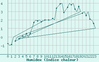 Courbe de l'humidex pour Mehamn