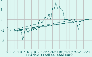 Courbe de l'humidex pour Hof