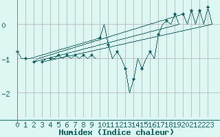 Courbe de l'humidex pour Volkel