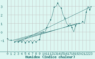 Courbe de l'humidex pour Laupheim