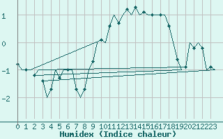 Courbe de l'humidex pour Oostende (Be)