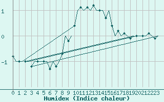 Courbe de l'humidex pour Turku