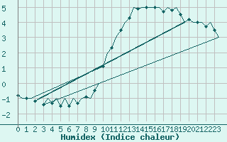 Courbe de l'humidex pour Landsberg