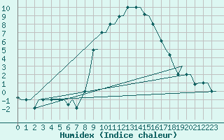 Courbe de l'humidex pour Treviso / S. Angelo