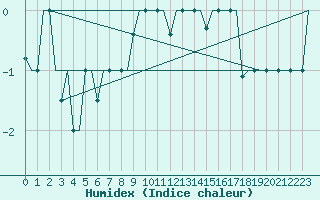 Courbe de l'humidex pour Bergamo / Orio Al Serio