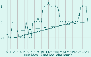 Courbe de l'humidex pour Lipeck