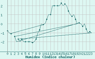 Courbe de l'humidex pour De Kooy