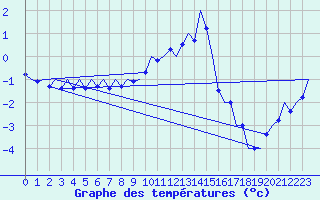 Courbe de tempratures pour Fassberg