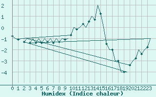 Courbe de l'humidex pour Fassberg