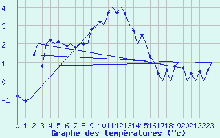 Courbe de tempratures pour Frankfort (All)