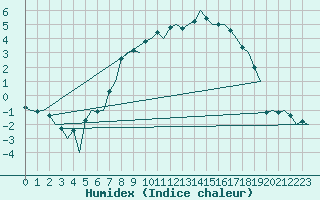 Courbe de l'humidex pour Vidsel