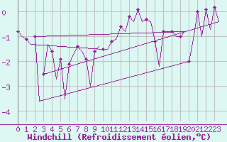 Courbe du refroidissement olien pour Platform L9-ff-1 Sea