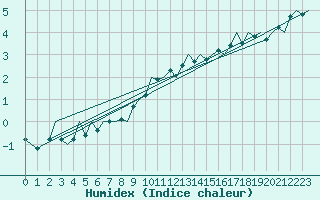 Courbe de l'humidex pour Berlin-Tegel