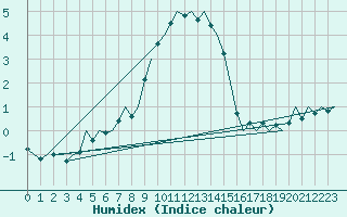 Courbe de l'humidex pour Hannover