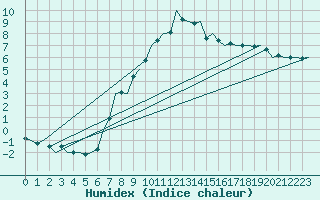 Courbe de l'humidex pour Hamburg-Fuhlsbuettel