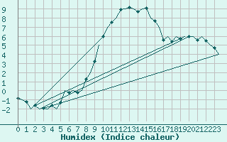 Courbe de l'humidex pour Leeuwarden