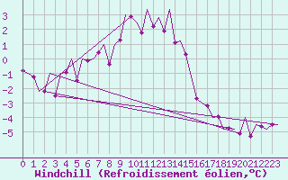 Courbe du refroidissement olien pour Hannover